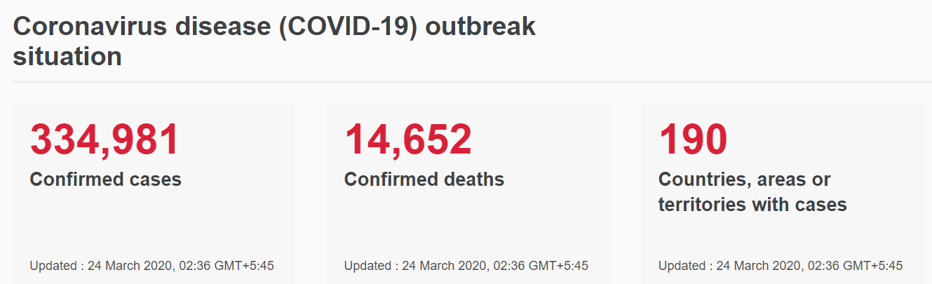 विश्वव्यापी महामारी कोरोना भाइरसको संक्रमण १९० देशमा, नेपालमा एक साताको लागि लकडाउन